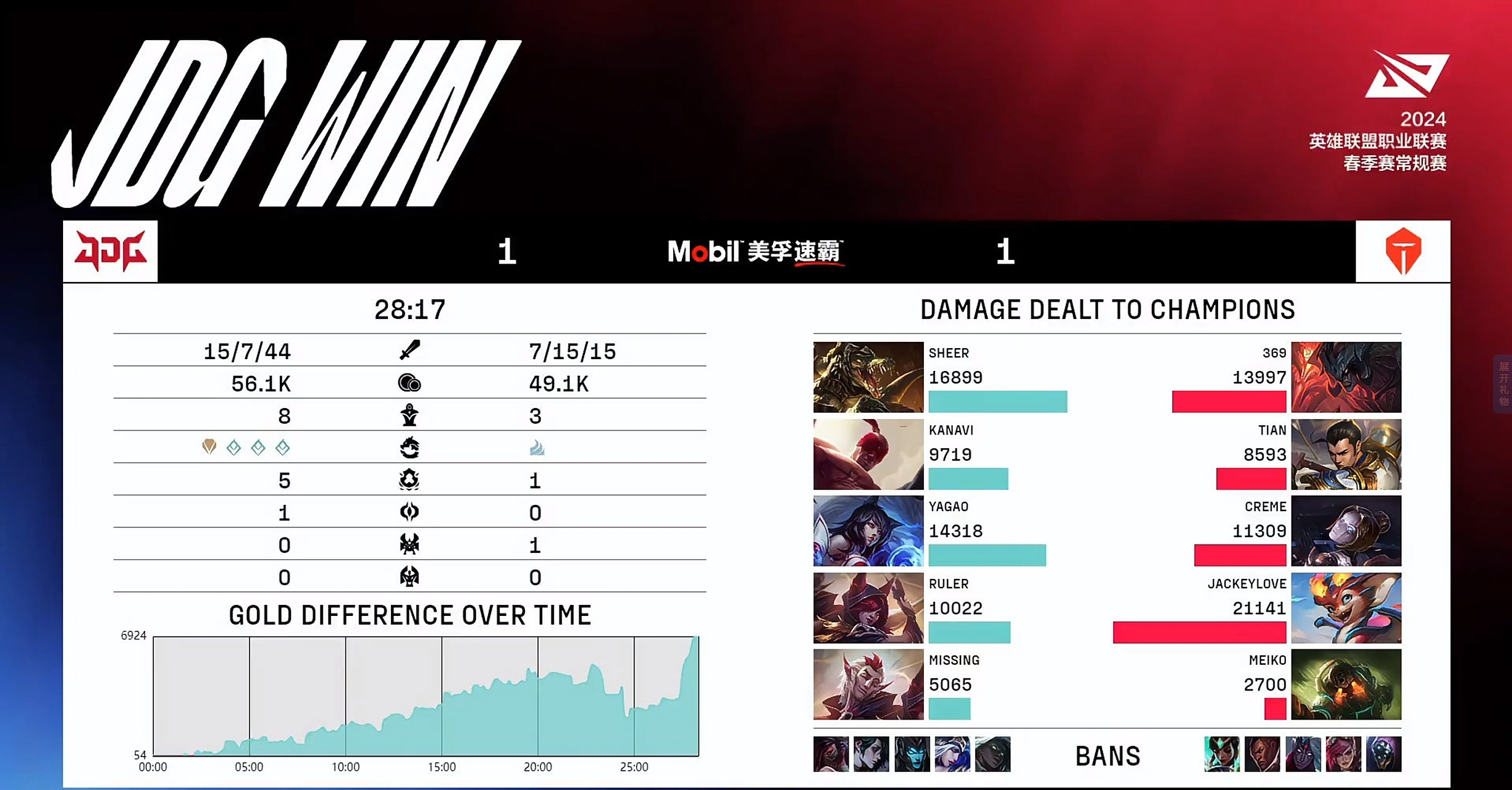 JDG碾压CLG,Crisp极限生还后反打强强对话四强赛,引爆全场热议 JDG碾压CLG,Crisp极限生还后反打强强对话四强赛,引爆全场热议